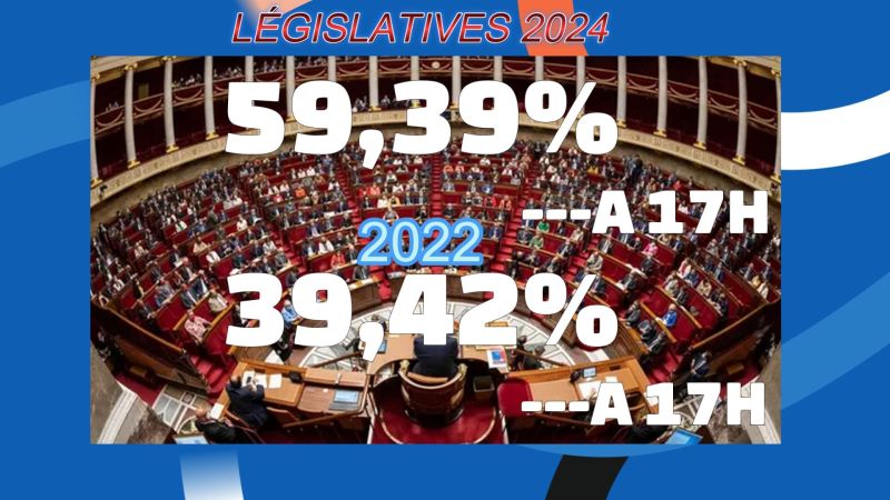Élections législatives 2024 : la participation finale estimée à 69 %, en forte hausse